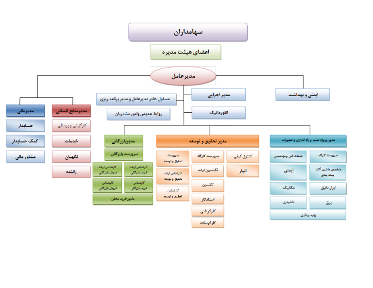 چارت شرکت دورنمای بسته بندی